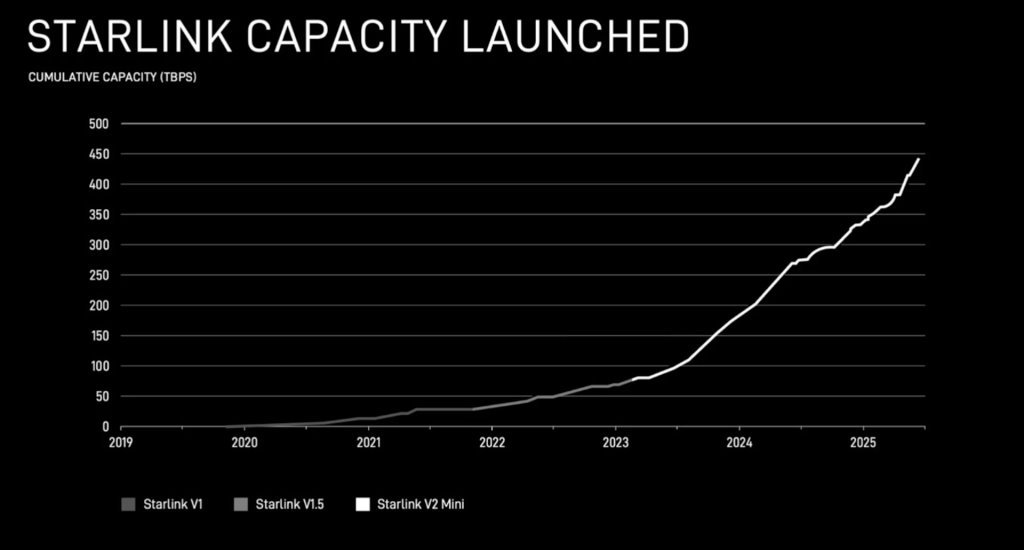 SpaceX начнёт запускать спутники Starlink третьего поколения с 2026 года